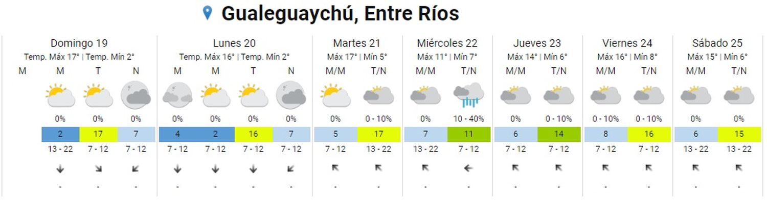 pronostico