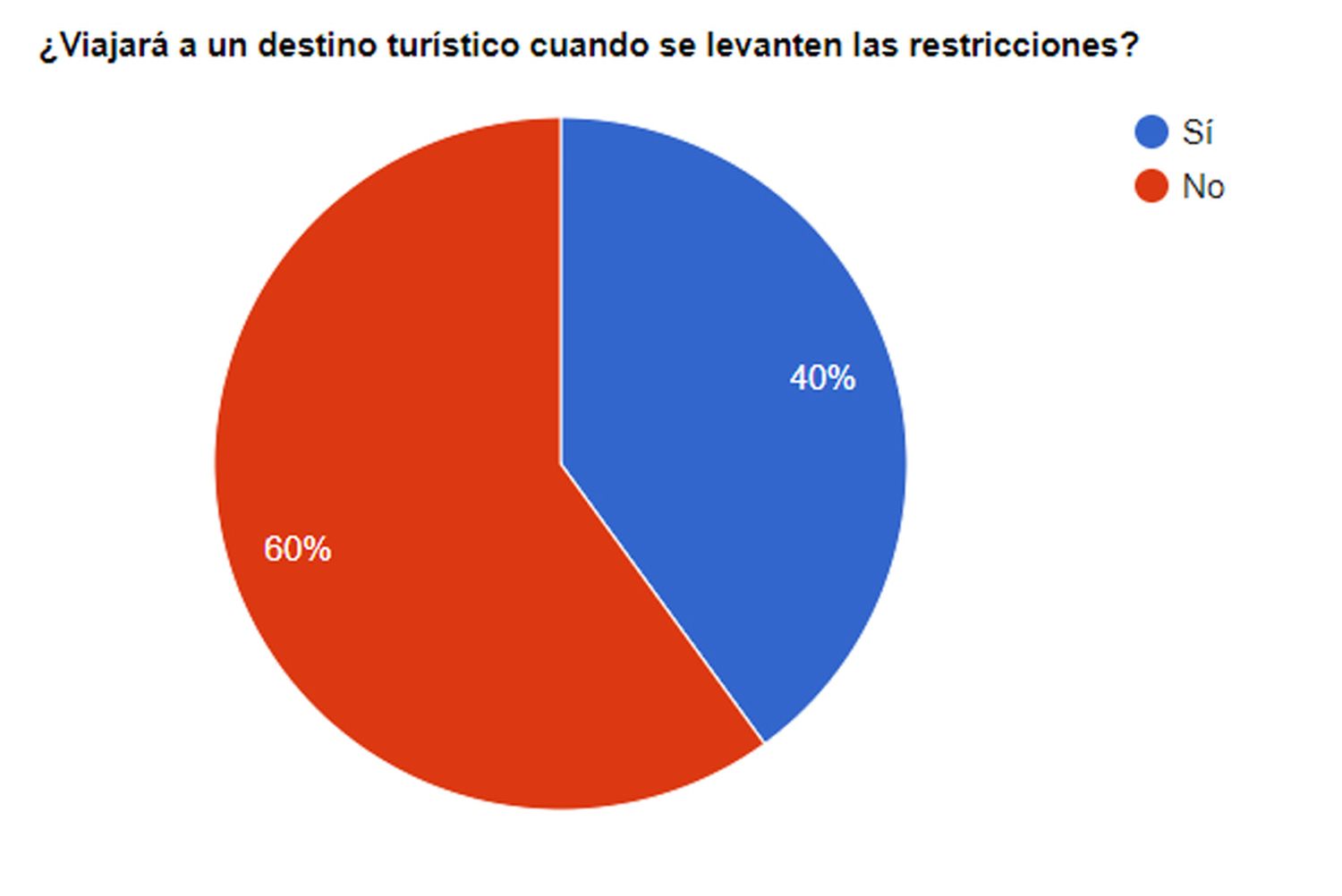 Los lectores de El Eco optan por no viajar a destinos turísticos