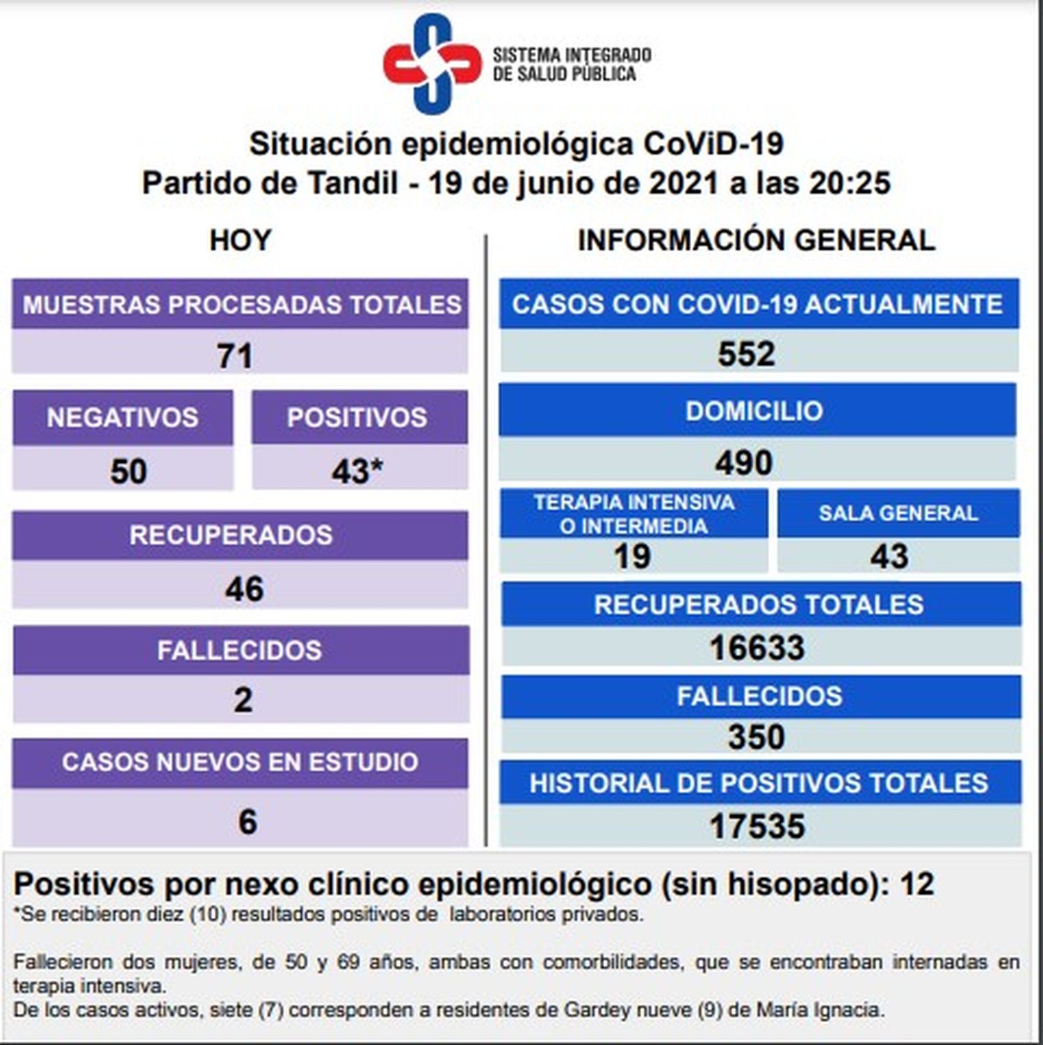 Con 43 nuevos positivos, 46 recuperados y dos personas fallecidas siguen descendiendo los casos en la ciudad