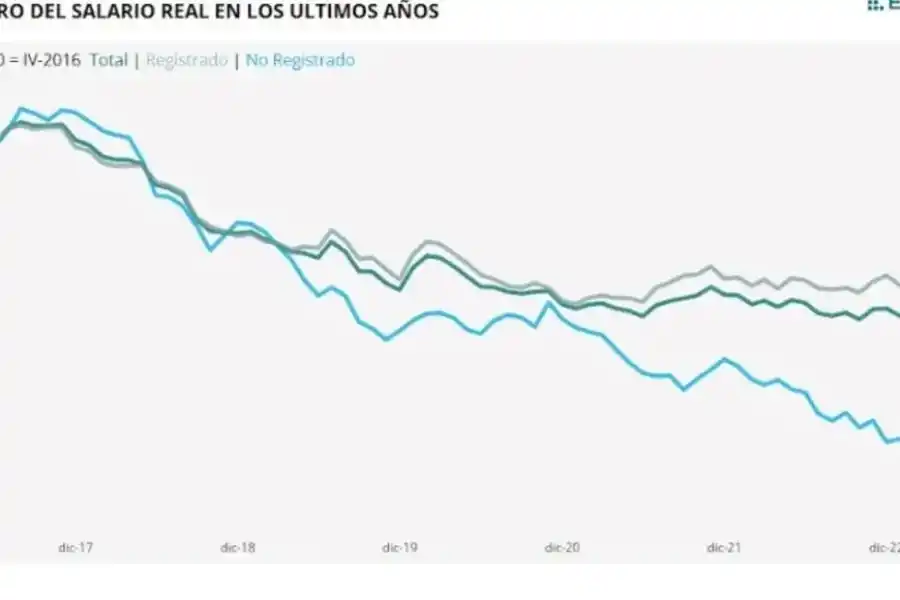 Derrotero del salario real en los últimos años.