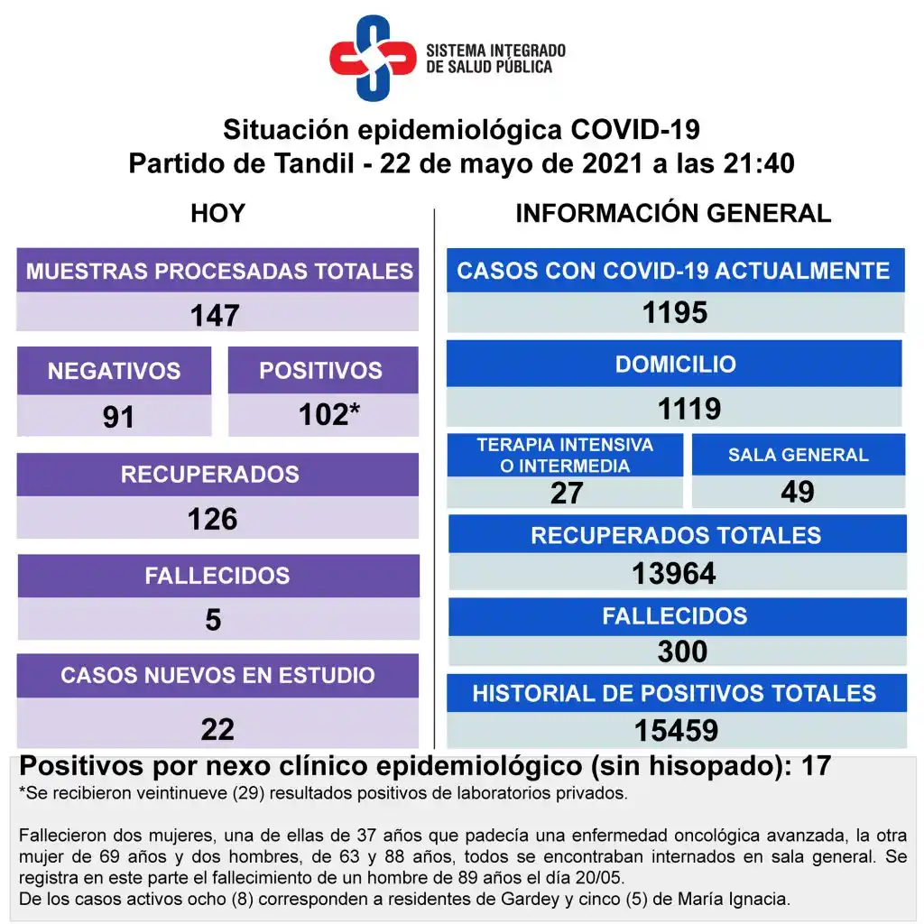 Reportaron la muerte de cinco pacientes con Covid y 102 nuevos contagios