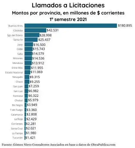 4 provincias del NEA-NOA se ubican en el top 10 de mayores obras licitadas en el año