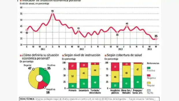 El 65% de los argentinos no está conforme con su situación económica