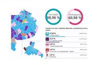 El peronismo ganó a nivel local en 93 municipios