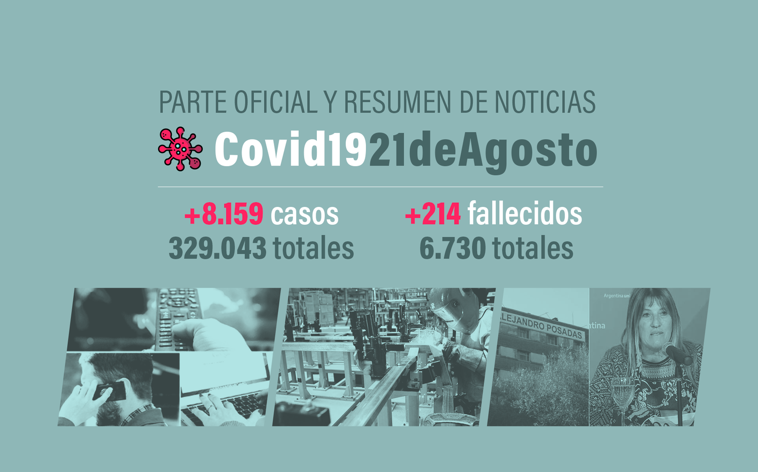 #Coronavirus 21 de agosto: 8159 nuevos casos y 214 muertes, en las últimas 24 horas