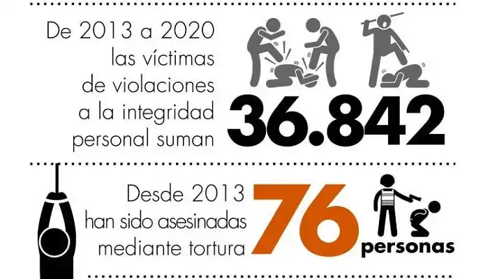 ¡TORTURA¡ El método preferido de los organismos de seguridad de Maduro contra los opositores