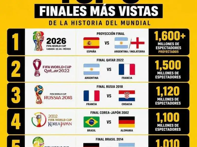 La final del Mundial 2026 rompió récords 
de audiencia en medios y redes sociales