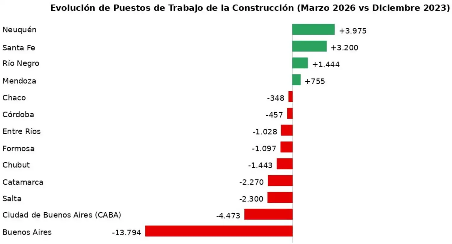Santa Fe sigue en el podio de provincias que más puestos de trabajo creó en la construcción - 1