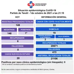 Detectaron un positivo de Covid y son 22 los casos activos en Tandil