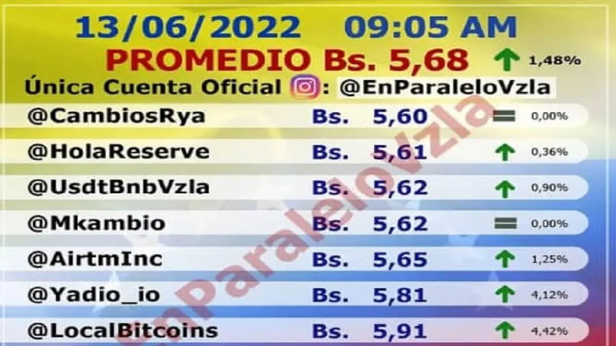 EL DÓLAR PARALELO GALOPA hacia los 6 bolívares y el BCV no puede con la presión alcista