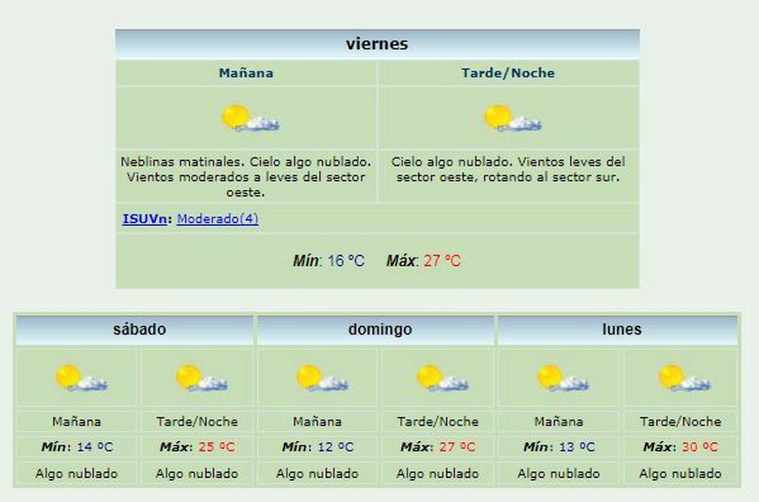 Un fin de semana largo a puro sol: ¿cuánto calor hará en la ciudad?