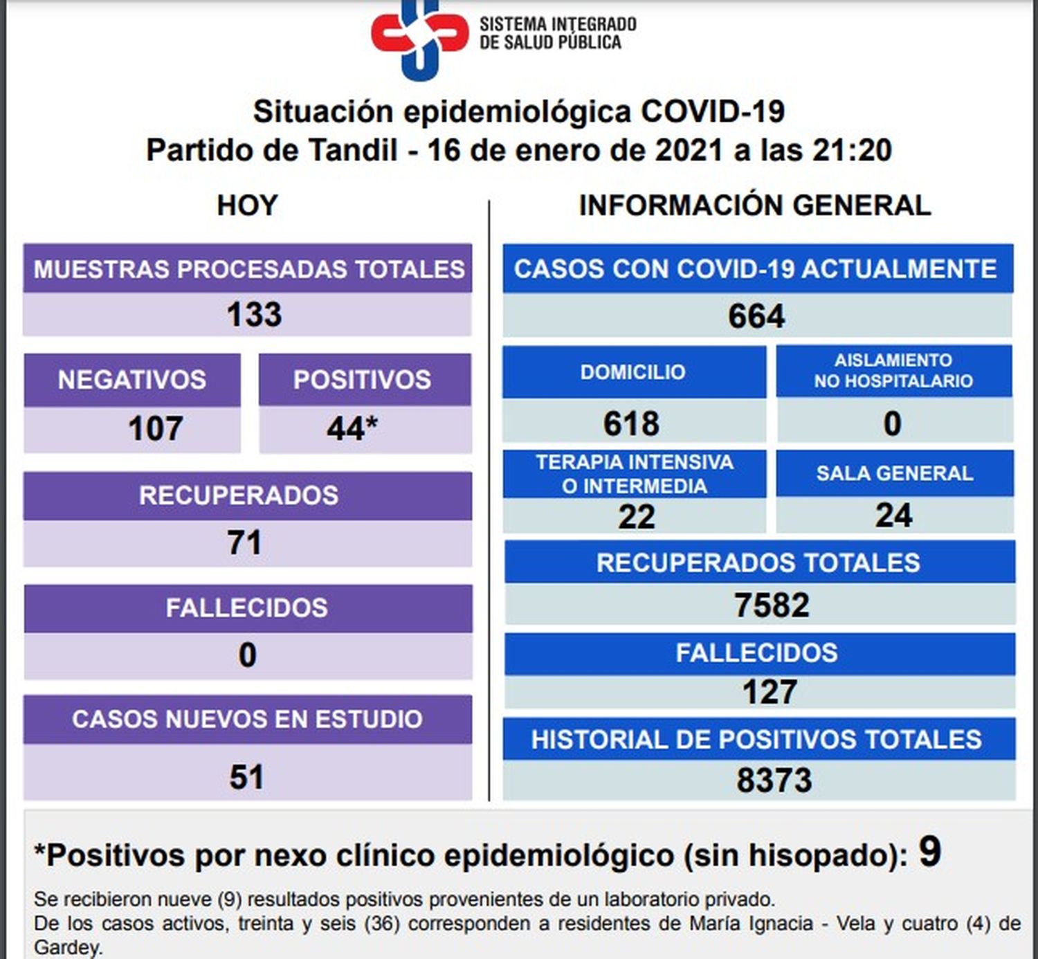 Con 133 muestras procesadas, sólo 44 casos se confirmaron este sábado