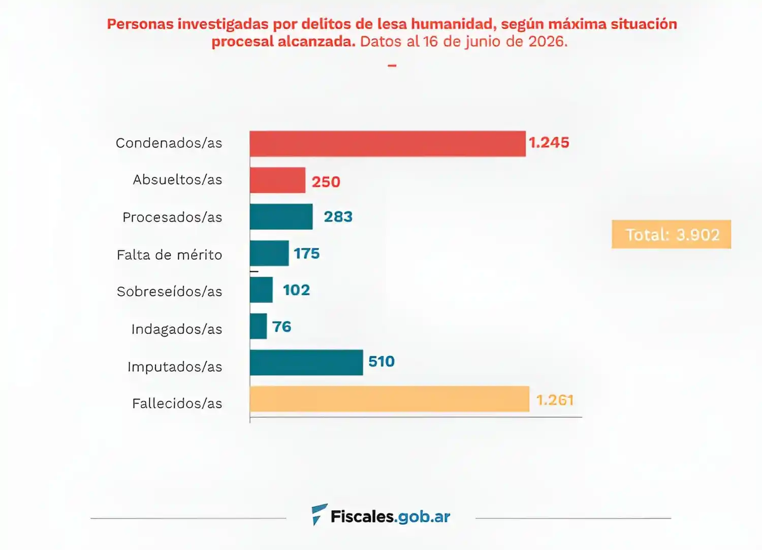 La Procuraduría de Crímenes contra la Humanidad difundió la actualización trimestral de las estadísticas del proceso de memoria, verdad y justicia.
