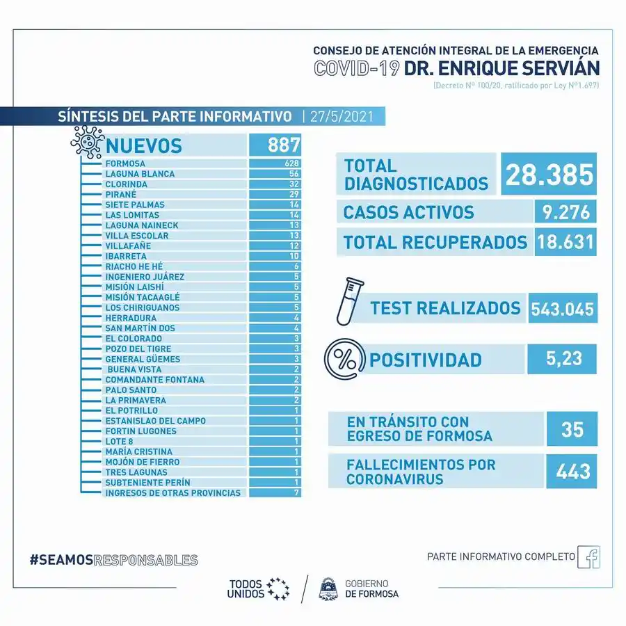 Ayer se registraron 16 muertes y 887 nuevos casos de covid-19