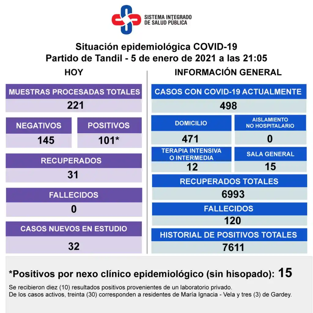 Reportaron 101 nuevos contagios de Covid-19 en Tandil