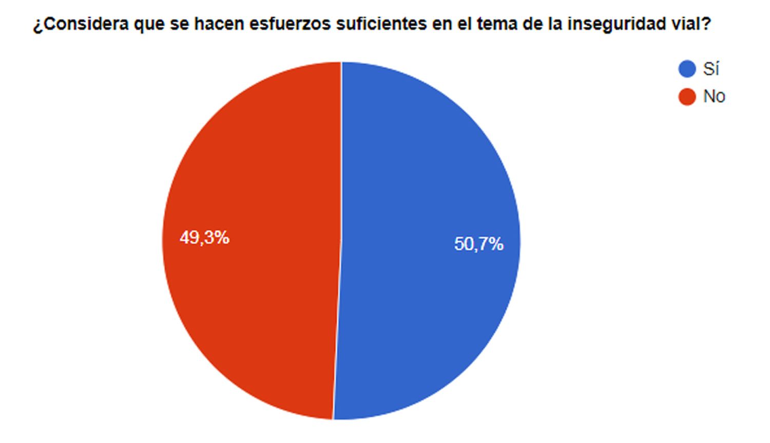 Paridad entre los lectores de El Eco por las políticas de seguridad vial locales