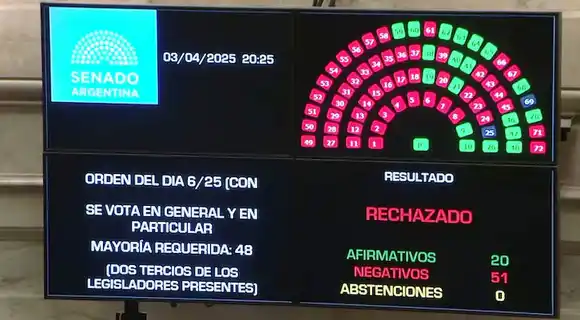 Histórico revés para Milei: el Senado rechazó por amplia mayoría a Lijo y García-Mansilla