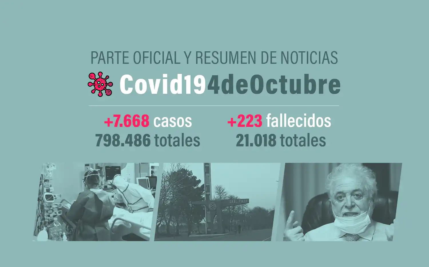 #Coronavirus 4 de octubre: 7.668 nuevos casos y 223 muertes informadas en las últimas 24 horas