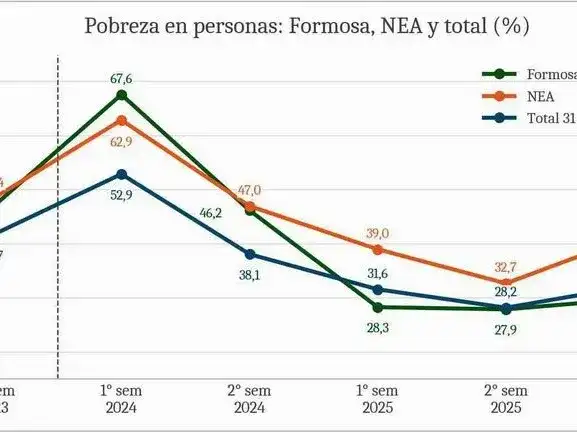 Mientras la pobreza crece en el NEA, Formosa 
se mantiene por debajo del promedio nacional