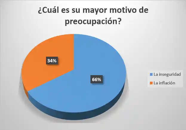 La inseguridad sigue siendo el principal motivo de preocupación