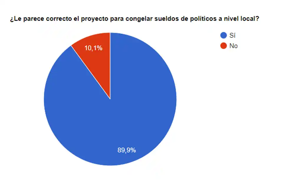 Los lectores de El Eco, a favor del congelamiento de sueldos de políticos a nivel local