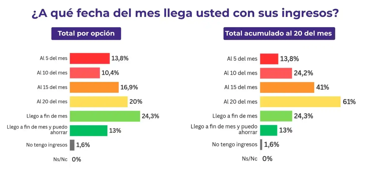 La mitad de los argentinos se considera de clase baja y el deterioro del salario sigue marcando el humor social