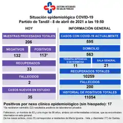 Murieron dos personas diagnosticadas con Covid y reportaron 113 nuevos contagios