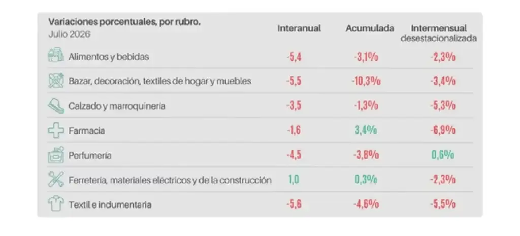 El fin del impacto del aguinaldo y las tarifas invernales profundizaron la cautela del consumidor