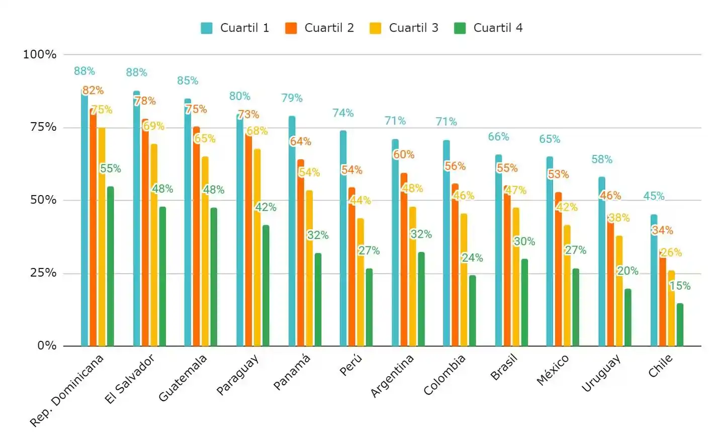Los estudiantes más favorecidos de Argentina, entre los menos favorecidos de la región. (Foto: Argentinos por la Educación)