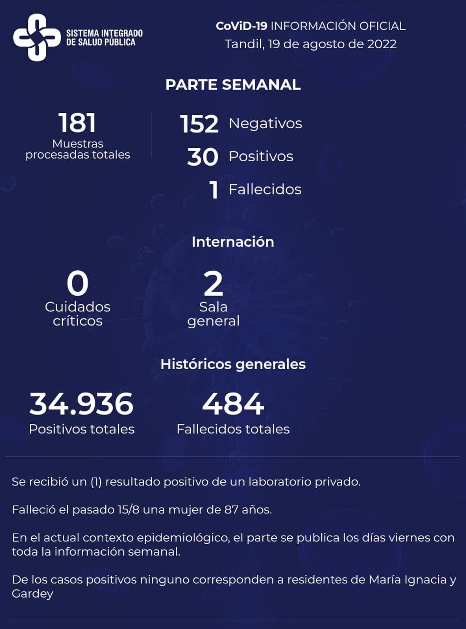 Murió una paciente con Covid-19 y detectaron 30 nuevos contagios
