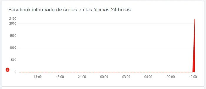 caida facebook y twitter