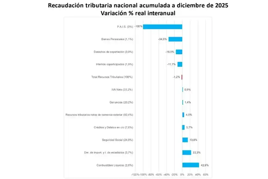 Bajó la presión fiscal nacional