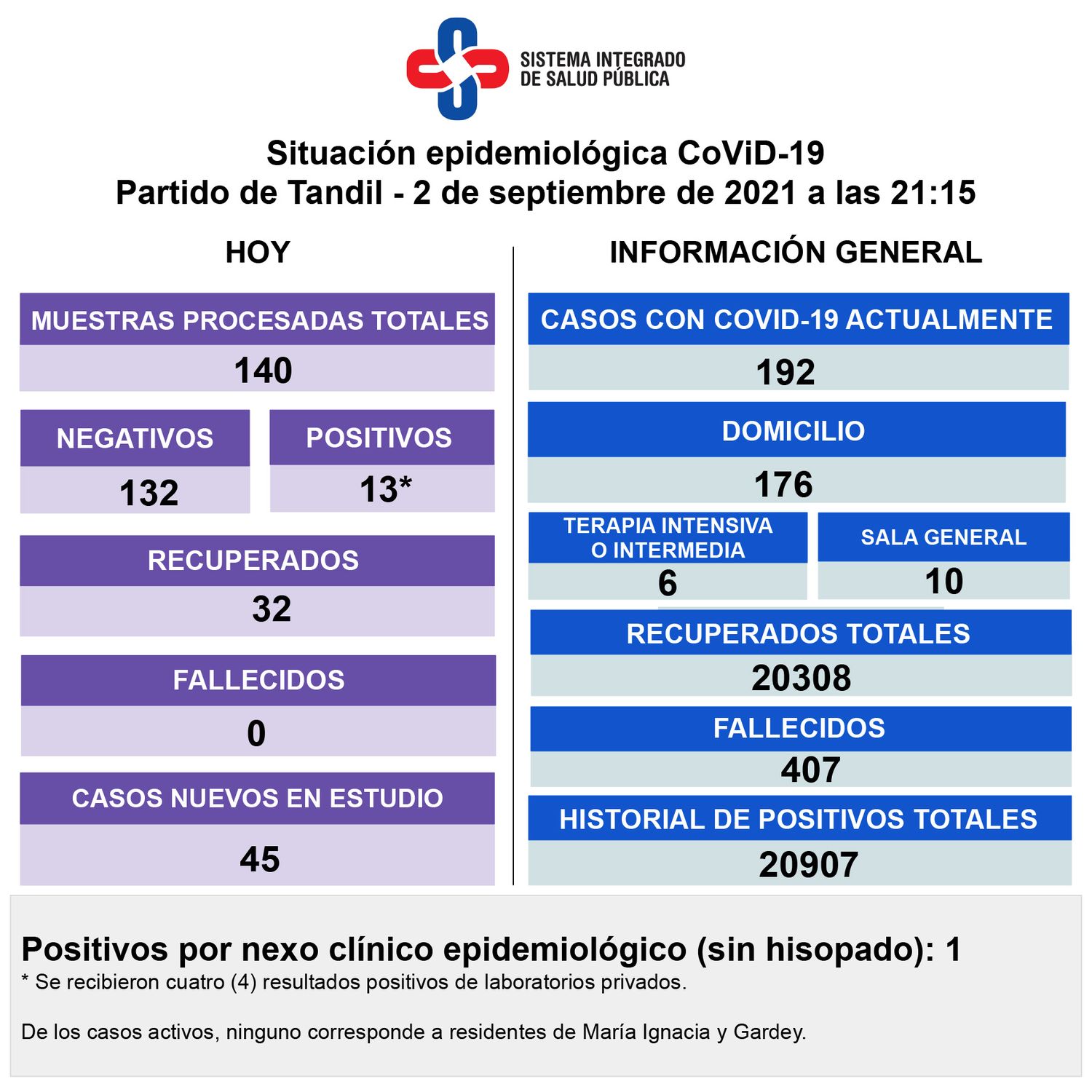 Detectaron 13 nuevos contagios de Covid-19 y bajaron los casos activos