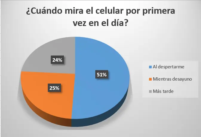 La mayoría chequea el celular ni bien despierta