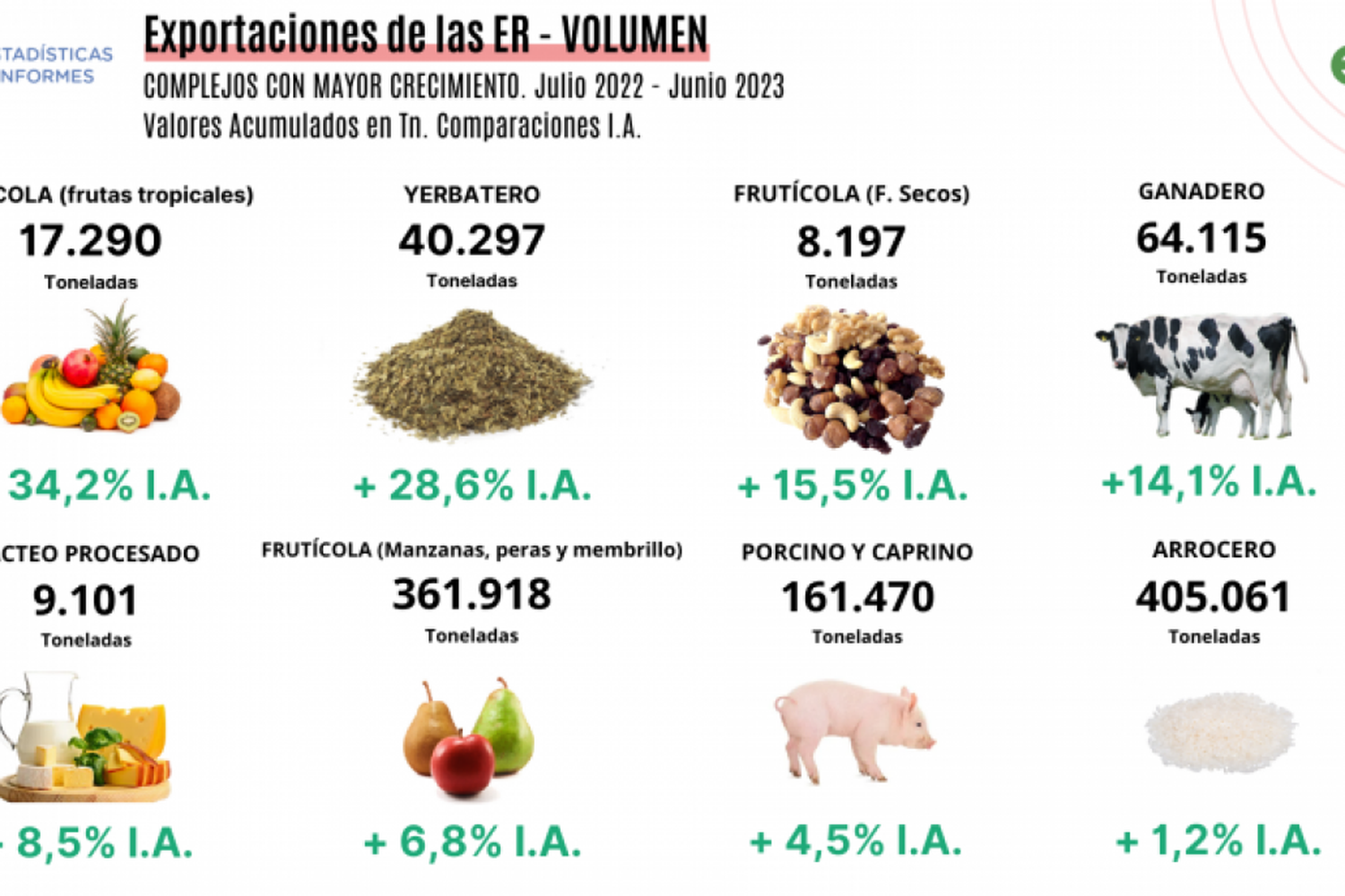 Exportaciones de las economías regionales cayeron casi el 20%