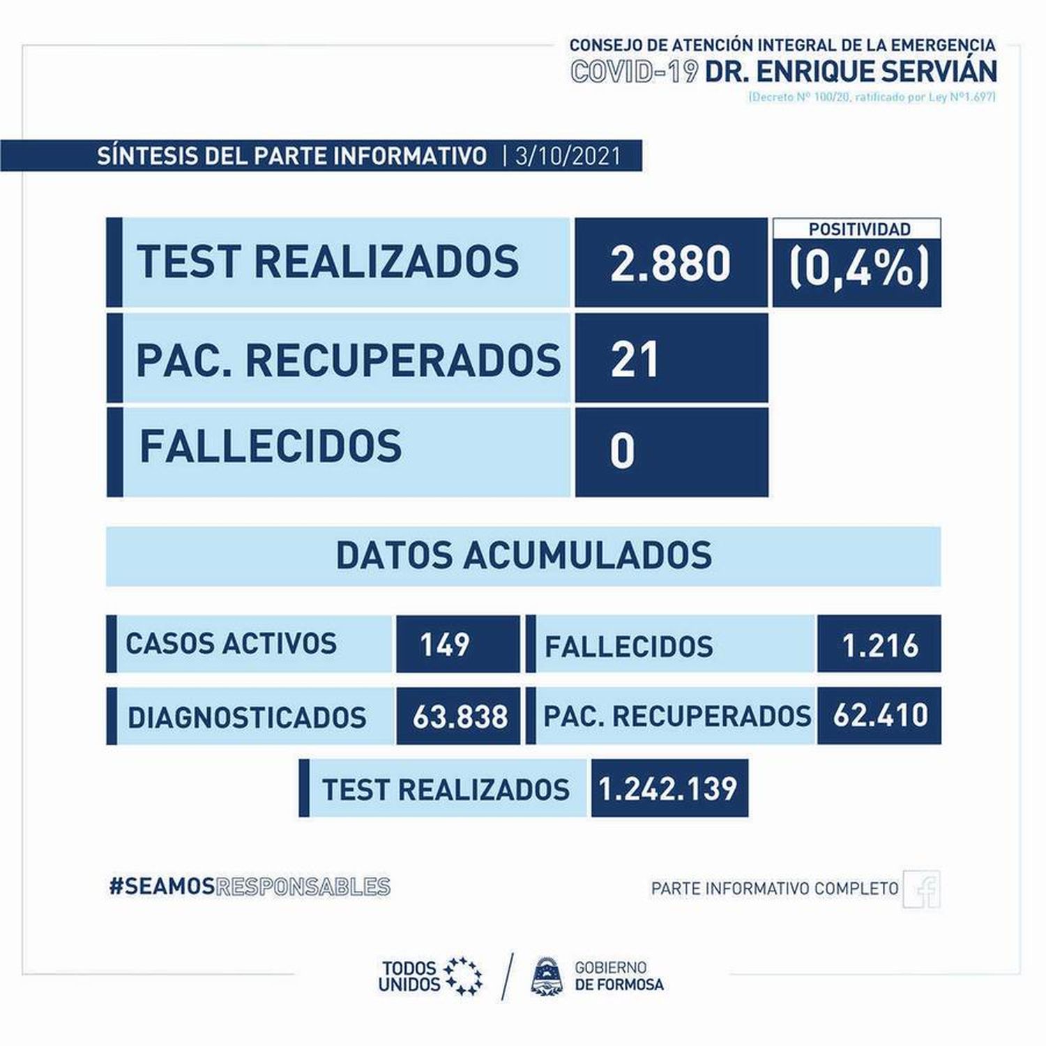 Luego de 220 días la ciudad capital no registró casos de covid-19 y tampoco hubo muertes