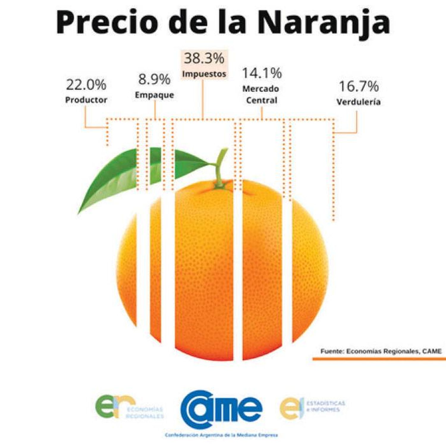 El 38,3 % del precio de la  naranja es de impuestos