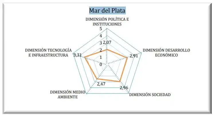 mar del plata ranking