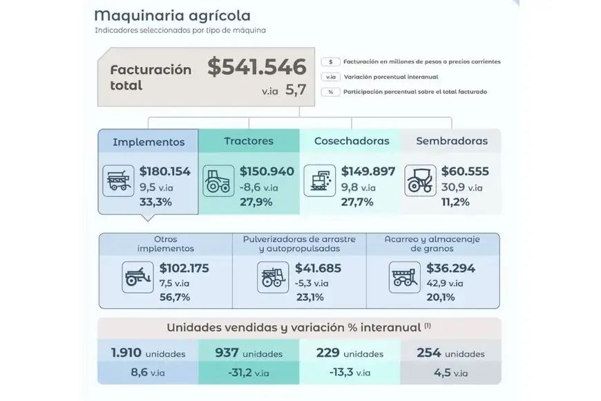 El informe del INDEC destaca el aumento en la venta de implementos agrícolas, contrastando con la caída en tractores, en un mercado de dos velocidades.