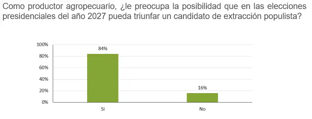 Animo de productores agropecuarios muestra cautela ante inversión y resultados electorales