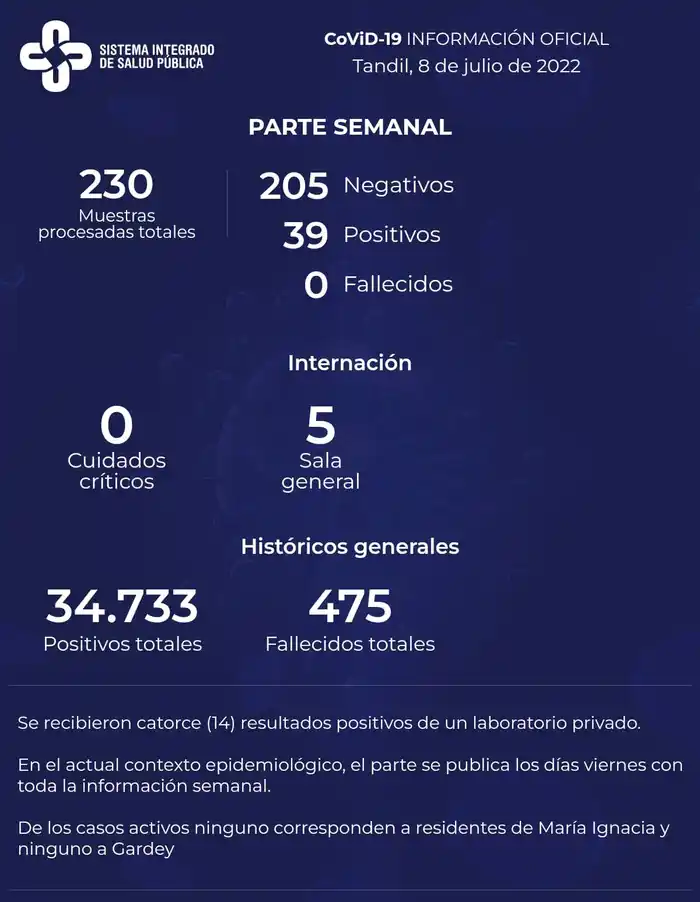 Detectaron 39 positivos de Covid y hay 5 pacientes internados en sala