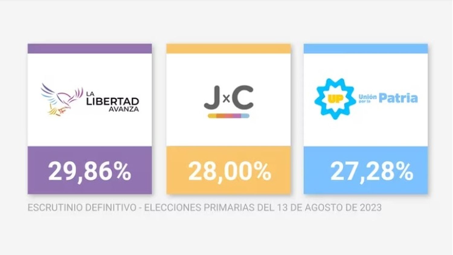 Escrutinio definitivo: se achicó la diferencia entre los tres candidatos