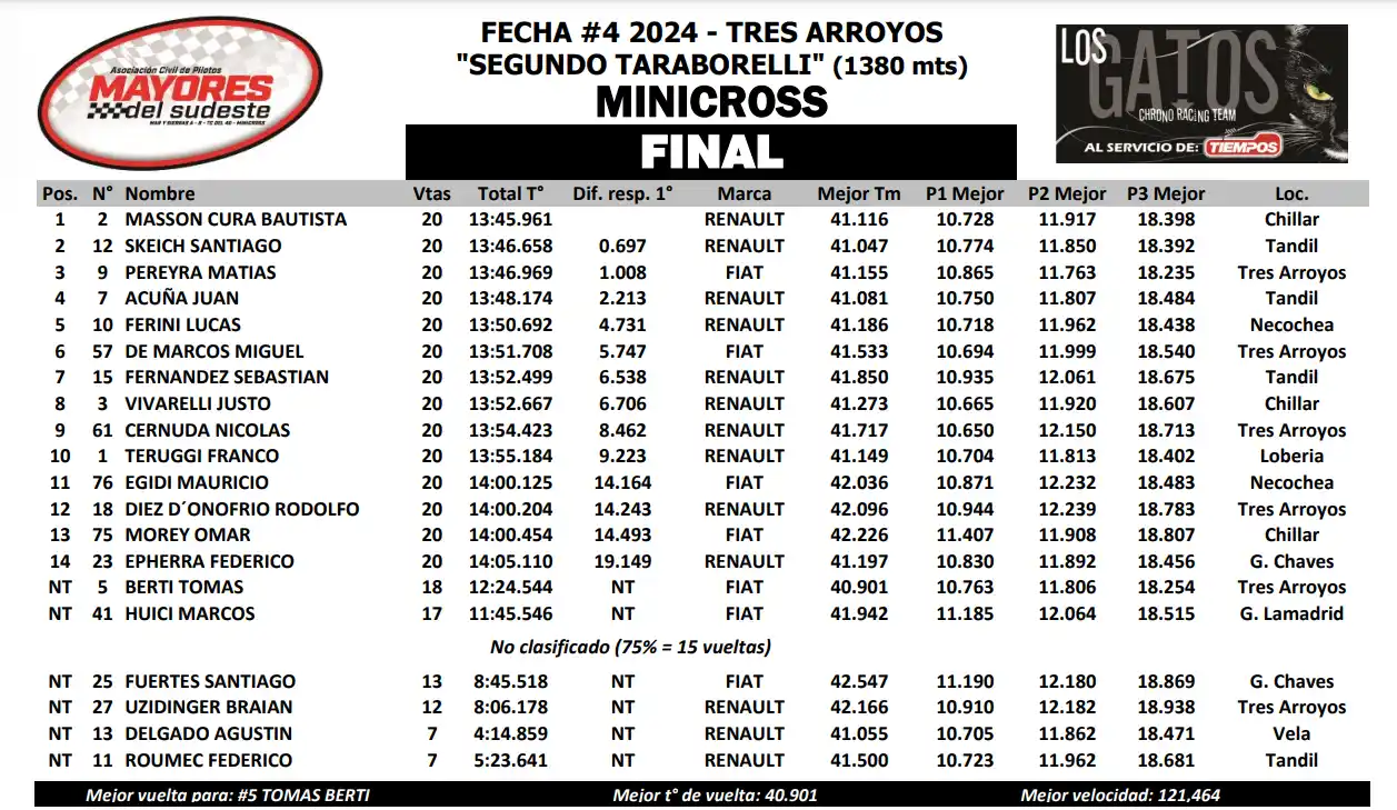 La clasificación final del Minicross en Tres Arroyos