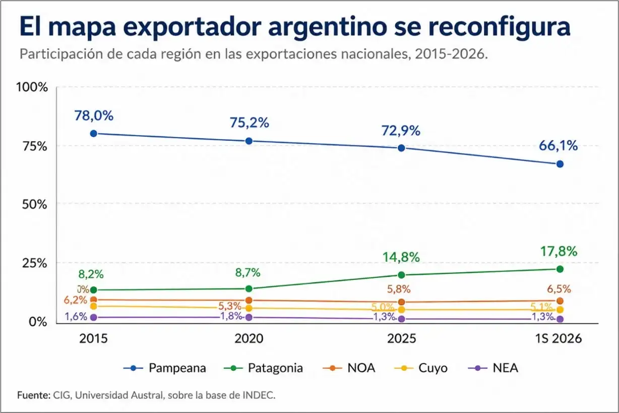 Neuquén ya es la tercera provincia que más exporta en Argentina