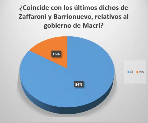Condena a dichos de Zaffaroni y Barrionuevo sobre el gobierno de Mauricio Macri