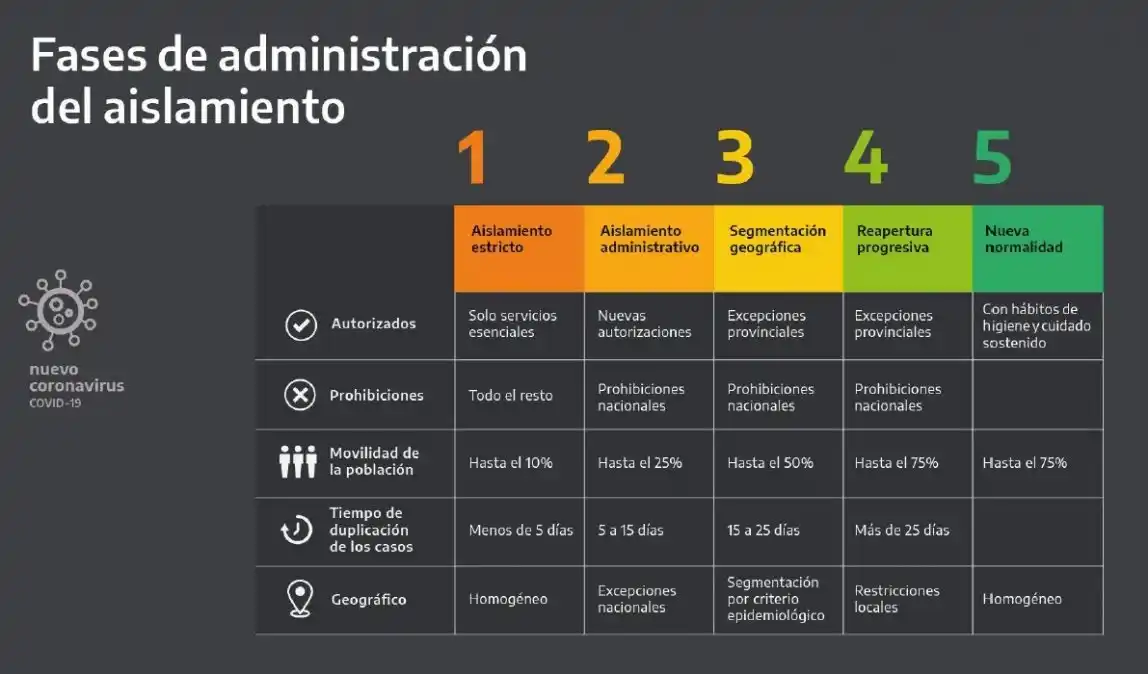 Las cinco fases del aislamiento que diagramó el gobierno.
