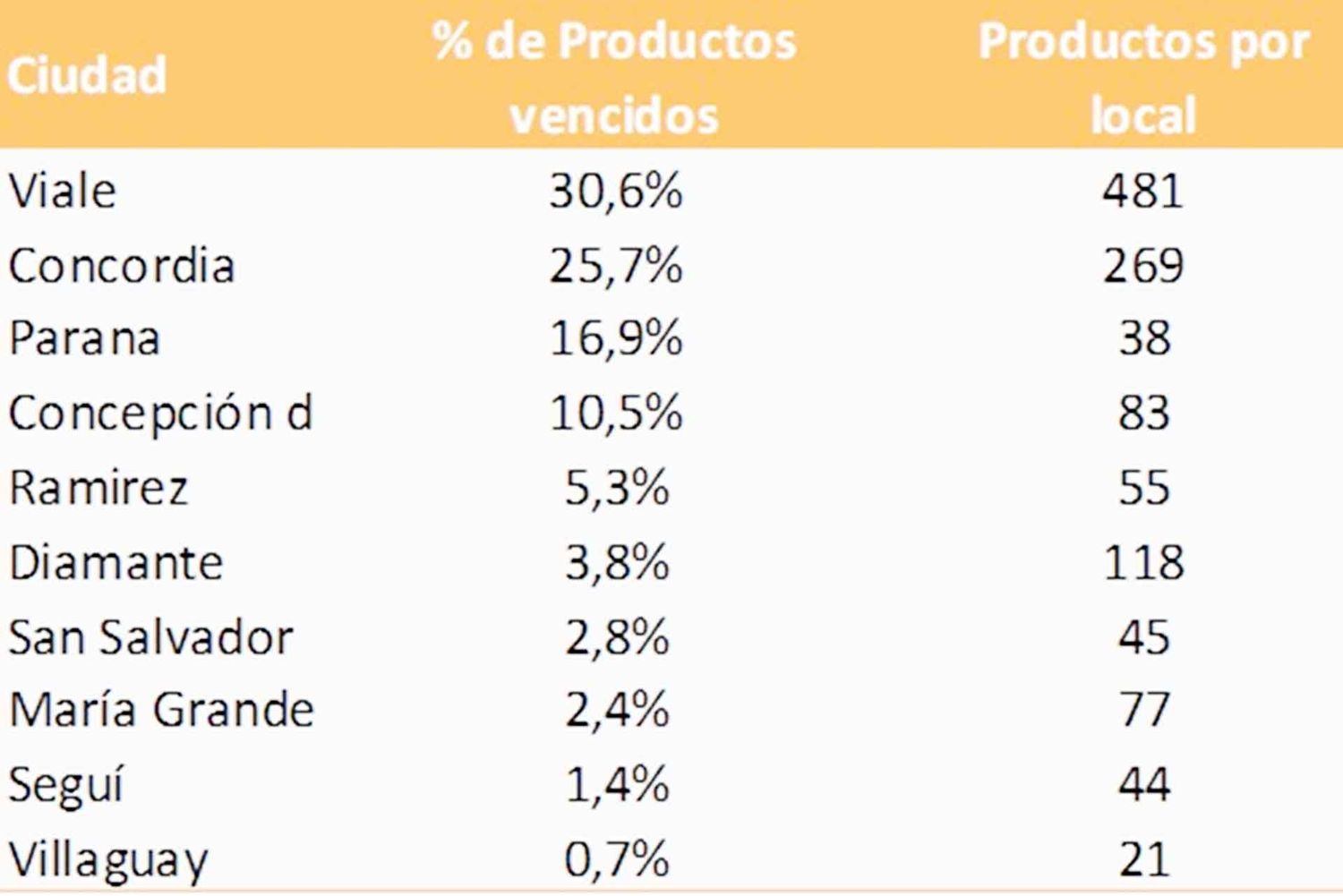 Más de 3.100 productos vencidos fueron retirados de la venta en Entre Ríos