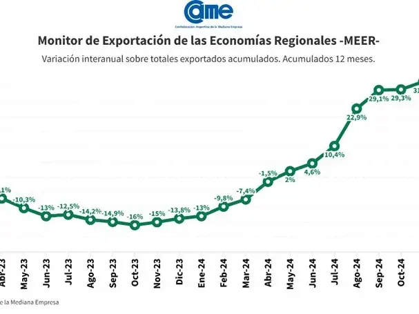 En 2024, las exportaciones de las economías regionales crecieron