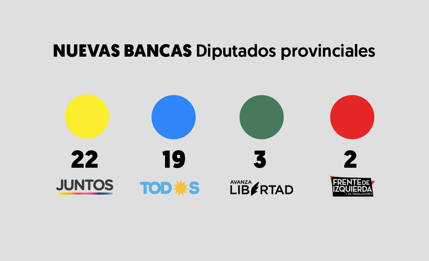 Legislatura bonaerense: Quiénes son los 46 diputados provinciales electos en los comicios 2021