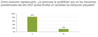 Animo de productores agropecuarios muestra cautela ante inversión y resultados electorales
